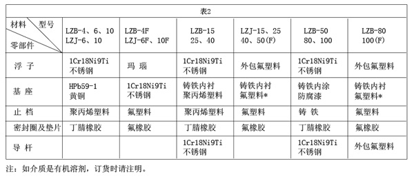 玻璃管浮子流量計