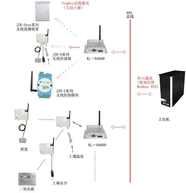 農(nóng)業(yè)溫室大棚自動控制系統(tǒng)